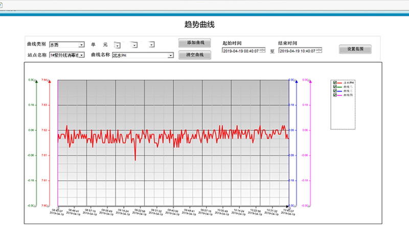 SCADA監測曲線顯示